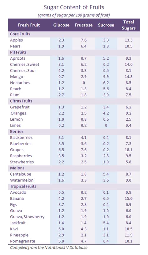 Sugar In Fruits Chart