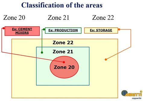 Atex Zone 21 Definition Miretti Category 2d Conversion Equipment For