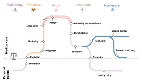 The Continuum Of Care Nobel Project