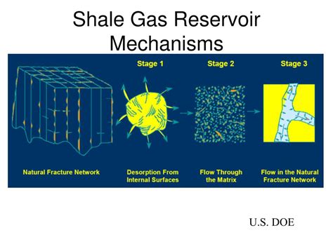 Ppt Us Shale Gas Resources Reserves And Powerpoint