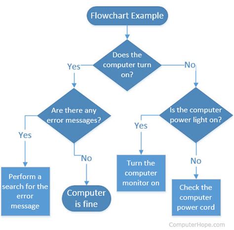 What is flowchart?