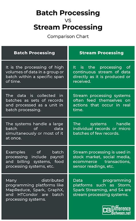 Difference Between Batch Processing And Stream Processing Difference