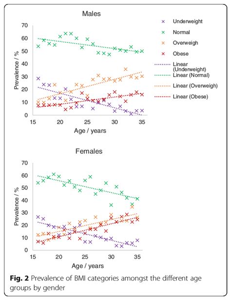 Prevalence Of Bmi Categories Amongst The Different Age Groups By Gender Download Scientific