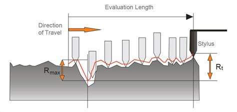 Surface Roughness Chart Understanding Surface Finishes Rapiddirect