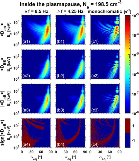 Two‐dimensional Pitch Angle Energy And Mixed ∣ ∣ Diffusion