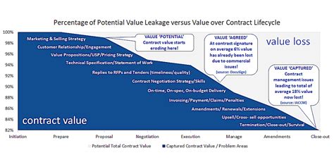 Contract Value Performance Versus Contract Value Leakage