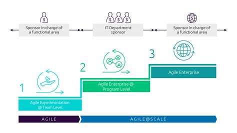 Kick Start Your Agile Transformation Journey And Be A Digital