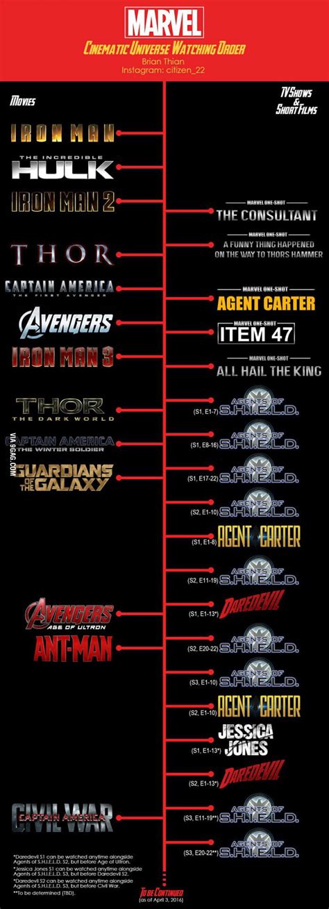 Of course, another important question is: Movie timeline for marvel movies and tv series (not ...