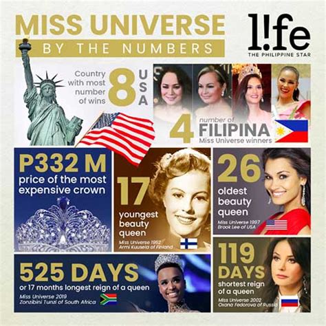 Miss Universe By The Numbersfrom The Country With The Most Number Of