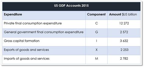 How To Calculate Level Of Gdp Haiper