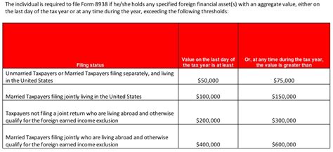 Irs Updates Foreign Assets Requirements Chart Us Tax