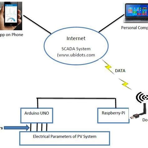 Hardware Configuration Of Scada System Download Scientific Diagram