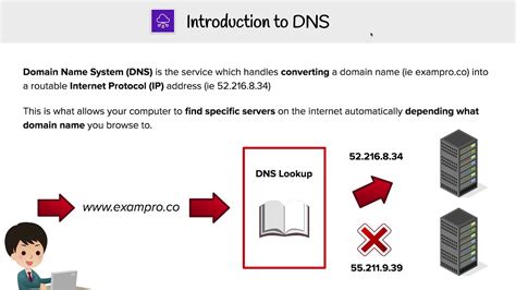Dns Introduction Youtube