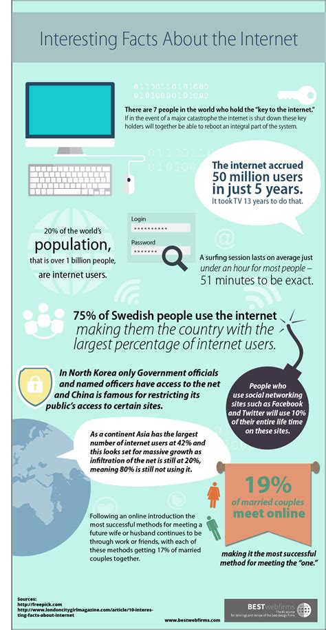 Interesting Facts About The Internet Visually
