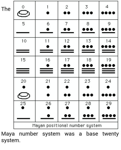 Mayan Numbers Mayan Tattoos Mayan Numbers Mayan Symbols