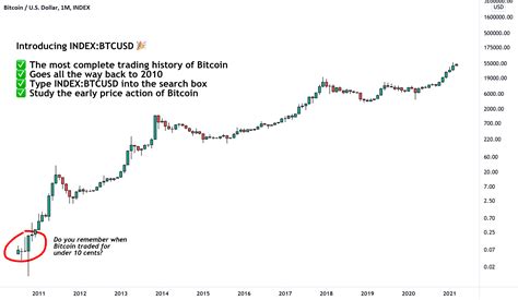 The Most Complete Bitcoin Trading History For Indexbtcusd By Tradingview — Tradingview