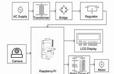 raspberry pi using system face detection security camera alert locking based high diagram electrosal block