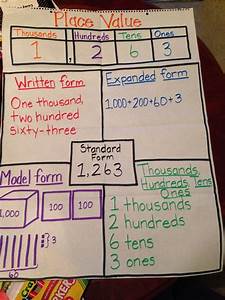 Teaching Math Math Anchor Charts