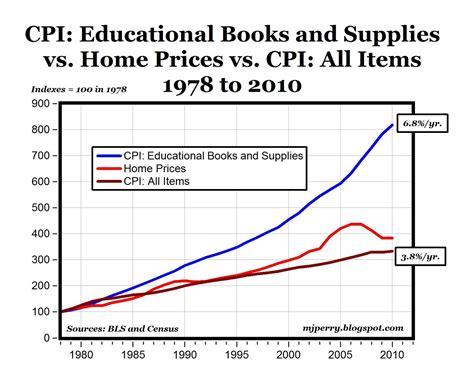 College Textbooks Prices