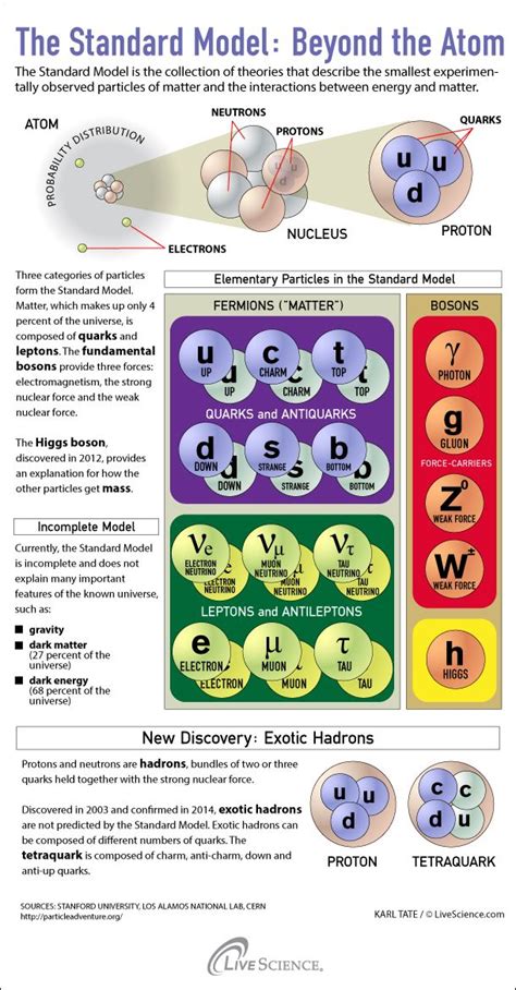 The Standard Model Of Particle Physics Theory Of The Subatomic World