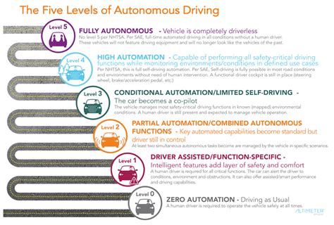 The State Of Your Self Driving Car Venturebeat