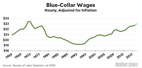 Blue Collar Wages Over The Years Mother Jones