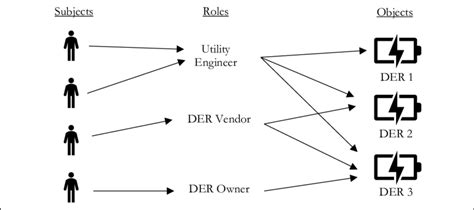 Rbac Model Representation Download Scientific Diagram