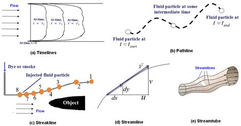 Write Short Notes On I Path Line Ii Streak Line Iii Stream Lines