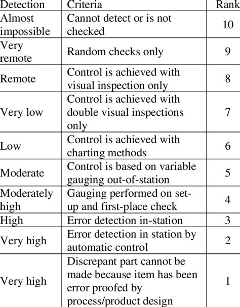 Detection Ranking Table Download Table