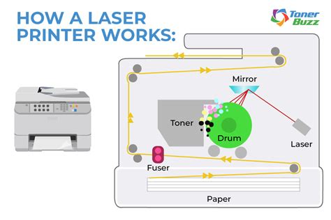 Laser Printer Parts Name And Their Functions
