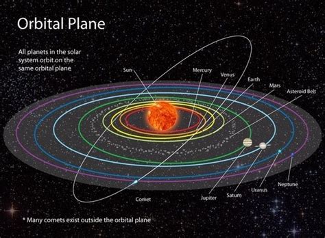 Do Planets Orbit The Sun Or They Just Rotate On Their Own Axis Quora