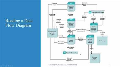 Data Flow Diagrams Process Modeling Techniques Knowledge Basemin Riset