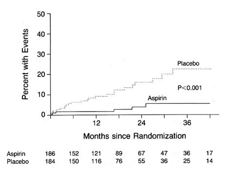 A Comparison Of Aspirin With Placebo In Patients Treated With Warfarin