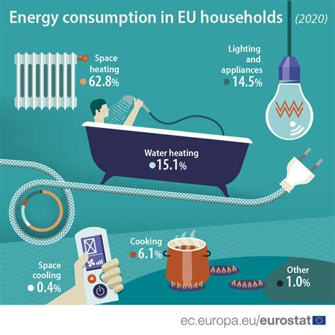 Energy Consumption In Households Statistics Explained