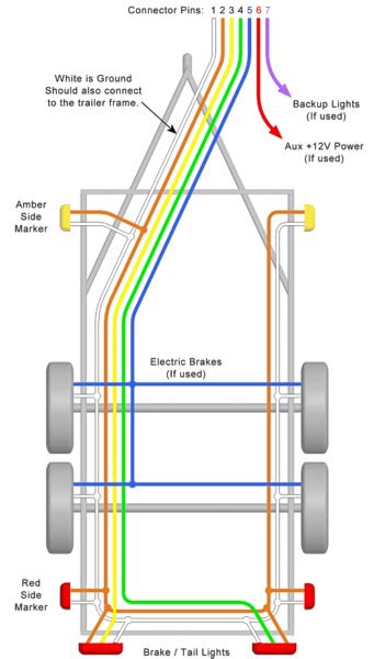 Trailer wiring color code explanation. Trailer Brake Wire Connectors