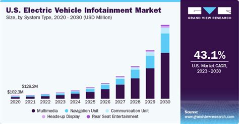 Electric Vehicle Infotainment Market Size Share Report 2030