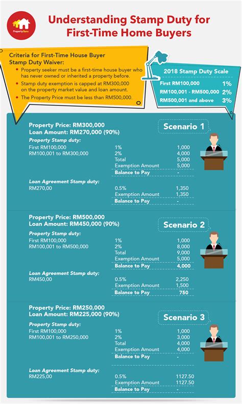 32 pwc | 2016/2017 malaysian tax booklet tax incentives. Stamp Duty Exemption for House Buyers | Infographics ...