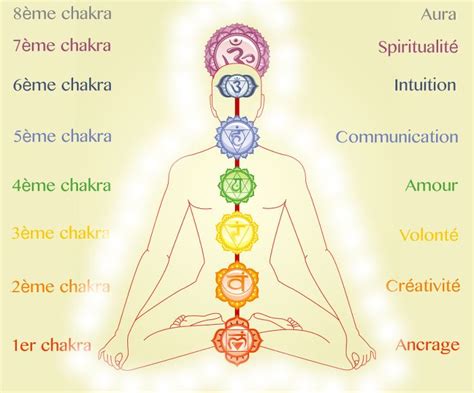 Chakras — Yoga Kundalini Cours En Ligne Les Chakras Yoga Kundalini