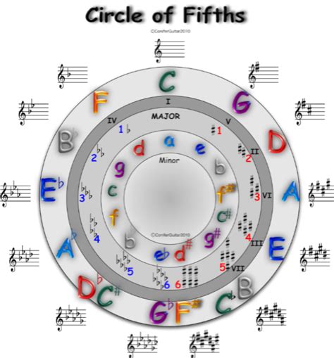 Music Circle Of Fifths Chart