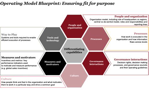 Operating Model Consulting Services Strategyand