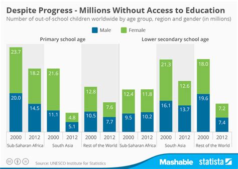 Chart Despite Progress Millions Without Access To Education Statista