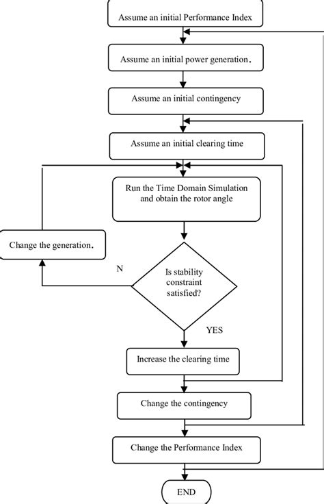 Figure1 Flow Chart Showing The Procedure Of The Proposed Method