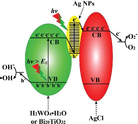 Plasmonic Z Scheme Mechanism Of The H 2 WO 4 H 2 O Ag AgCl And Bi 20