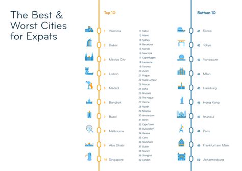 Expat Insider 2022 The Cities Offering The Best And Worst Life Abroad
