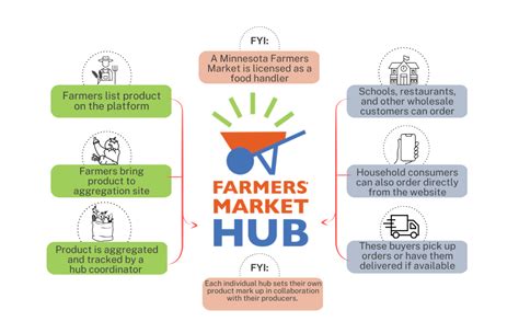 February Member Updates from Minnesota Grown