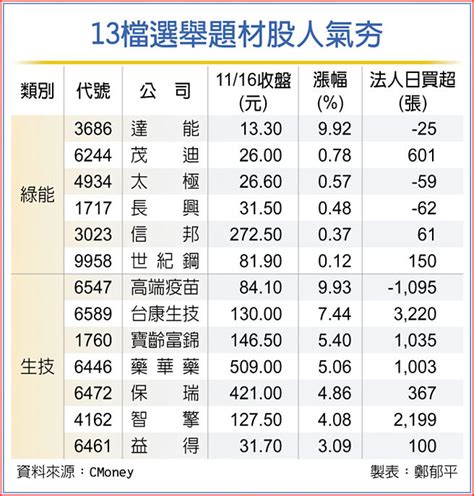 選舉倒數 13檔政策作多股吸金 證券．權證 工商時報