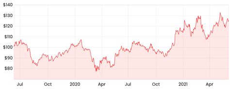 Rio Tinto Share Price Asx Fall In Crude Oil Prices Impacts Bhp And