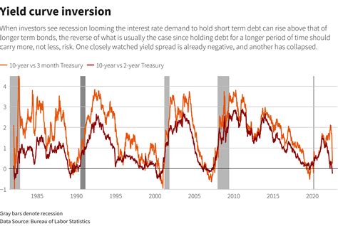 Us Yield Curve Hits Deepest Inversion Since 1981 What Is It Telling Us