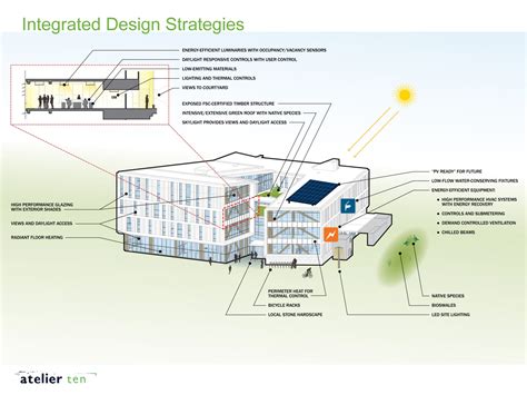 Integrated Design Building Sustainable Design Strategies