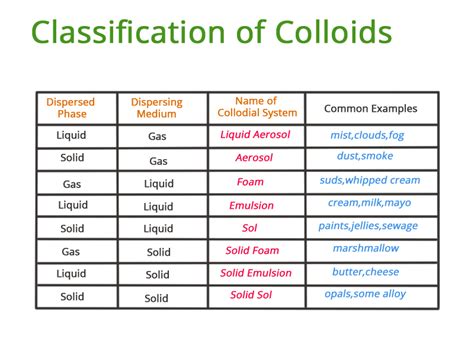Colloidal Solution Definition Classification Examples And Preparation